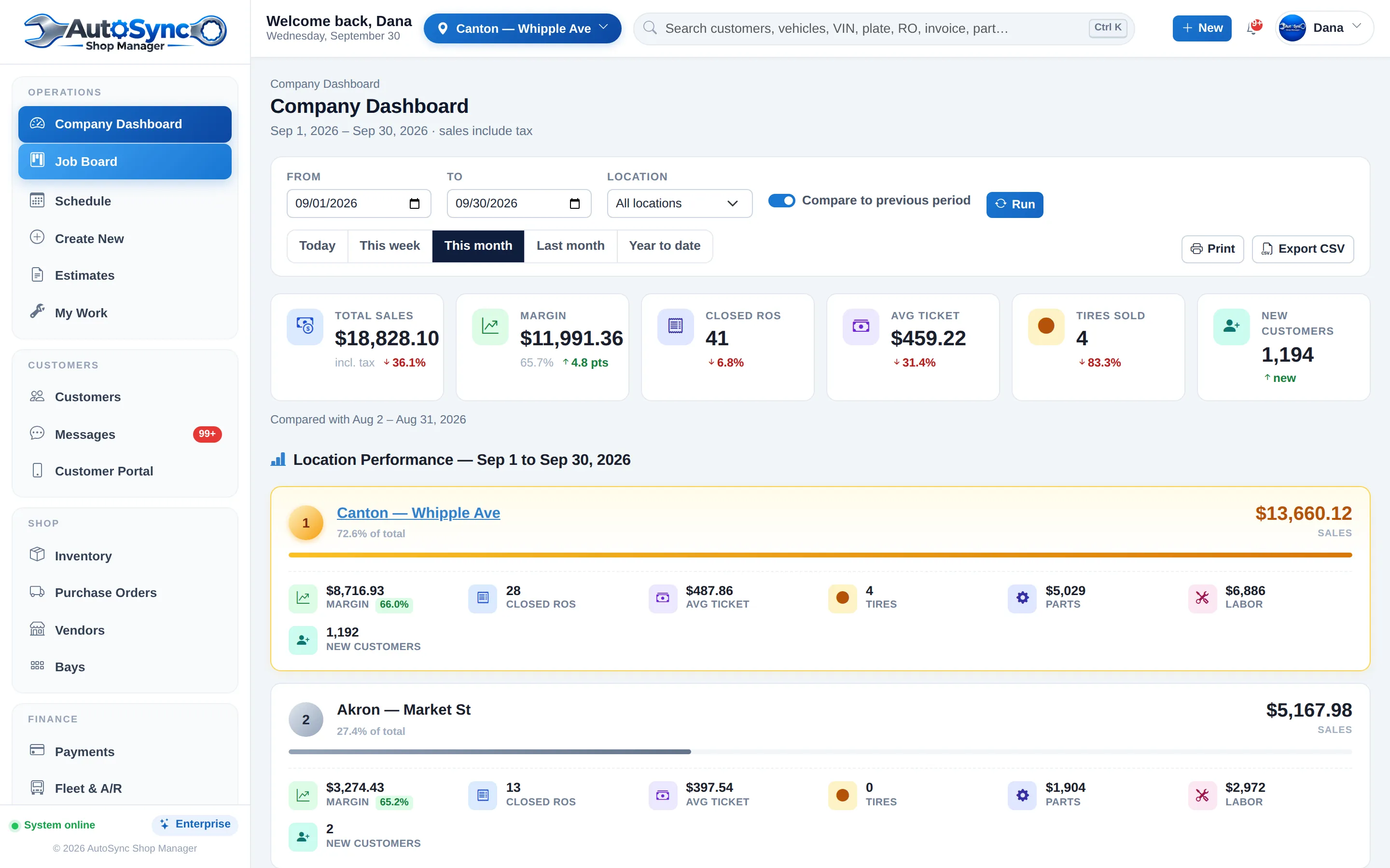 The company dashboard comparing locations